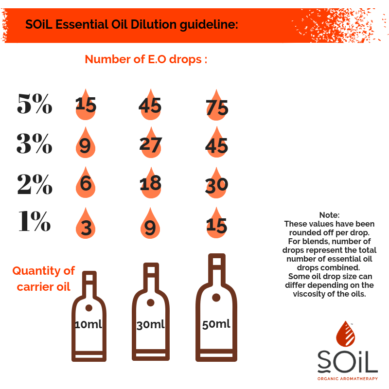 Image showing the Organic Chamomile, German Essential Oil dilution guideline